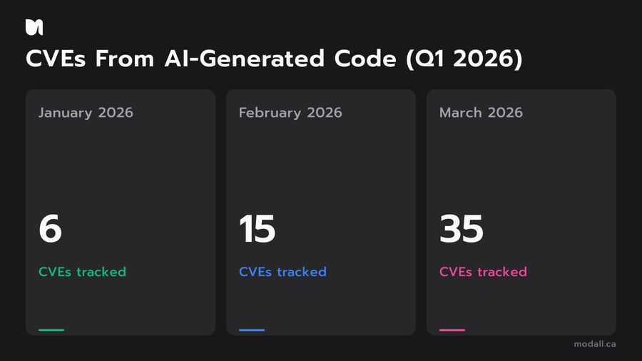 CVE entries from AI generated code spiking from 6 to 35 in Q1 2026