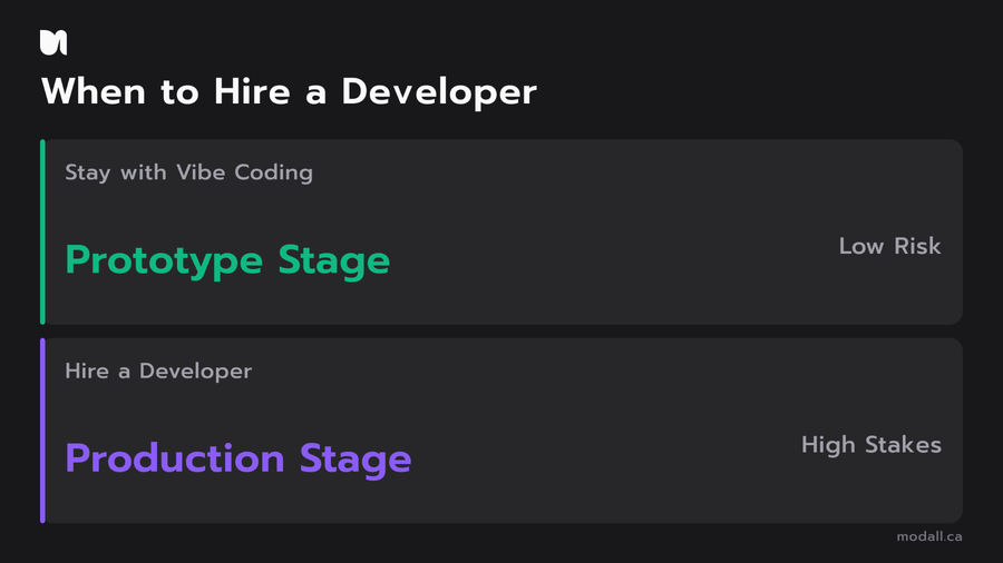 Decision framework showing when to stay with vibe coding vs when to hire a professional developer