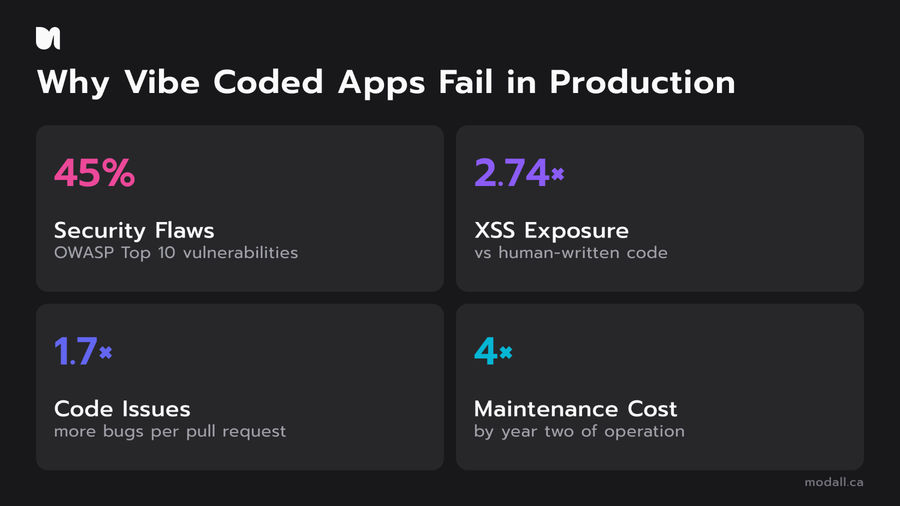 Four vibe coding failure patterns in production showing security debt compliance and scale issues