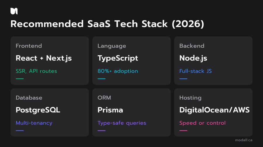 Recommended SaaS tech stack in 2026: React, TypeScript, Node, PostgreSQL, Prisma
