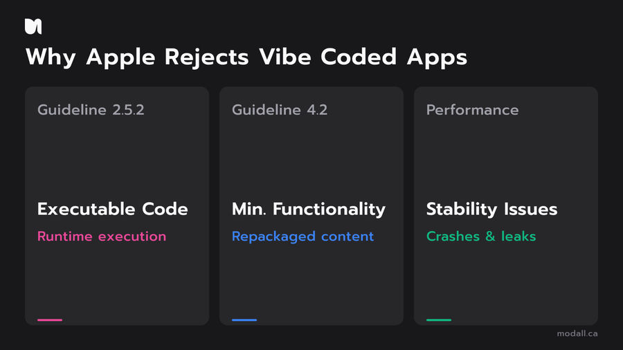 Why Apple rejects vibe coded apps showing three App Store guidelines