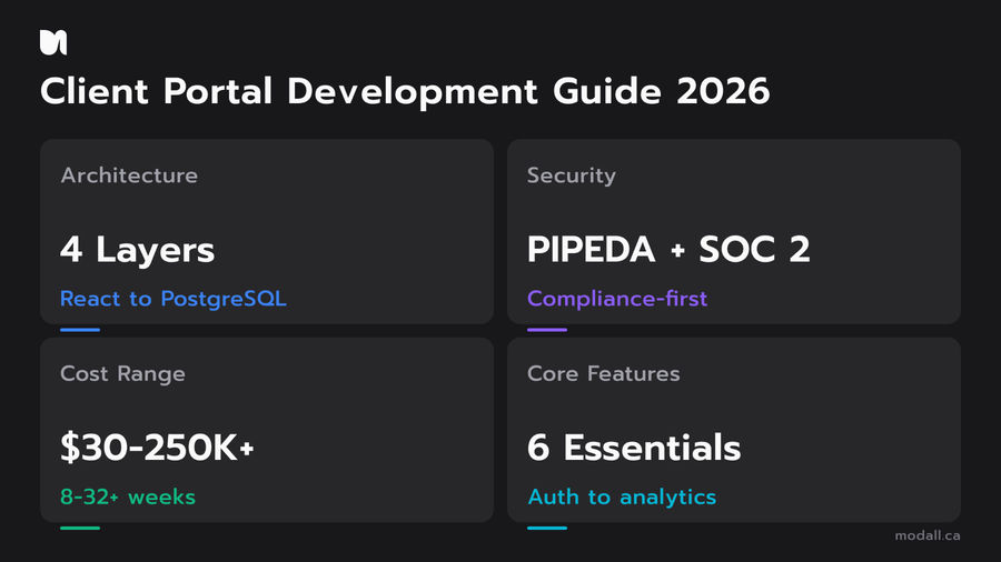 Client portal development complete guide architecture security cost 2026