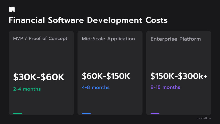 Financial software development cost tiers from MVP to enterprise platform builds