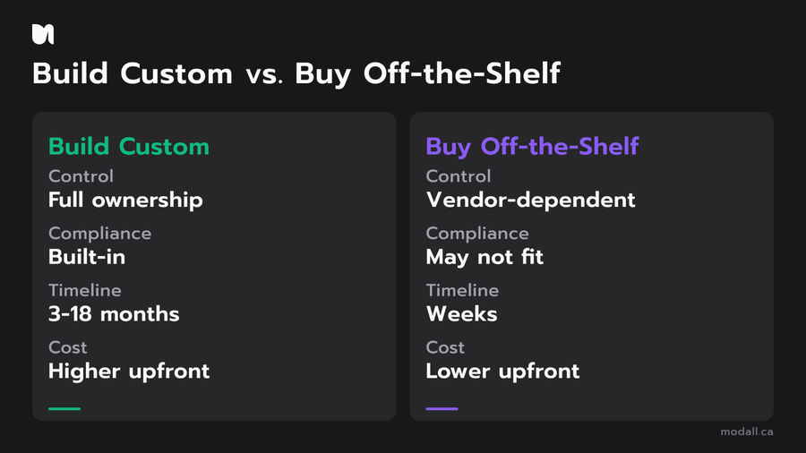 Build custom vs buy off-the-shelf financial software comparison
