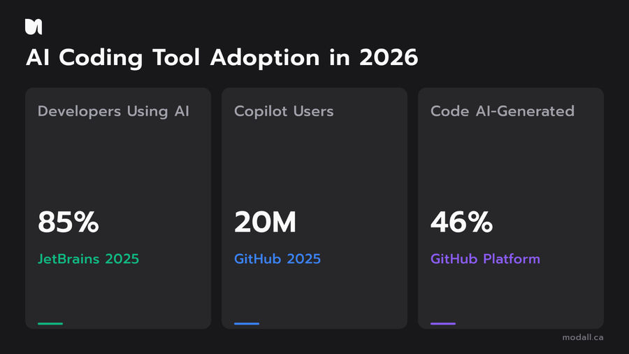 AI coding tool adoption rates showing 85% developer usage, 20M Copilot users, and 46% AI-generated code