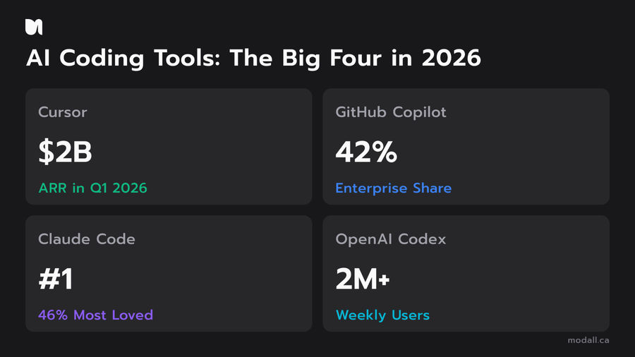 AI coding tools landscape 2026 showing Cursor $2B ARR, Copilot 42% enterprise share, Claude Code most loved, Codex 2M users