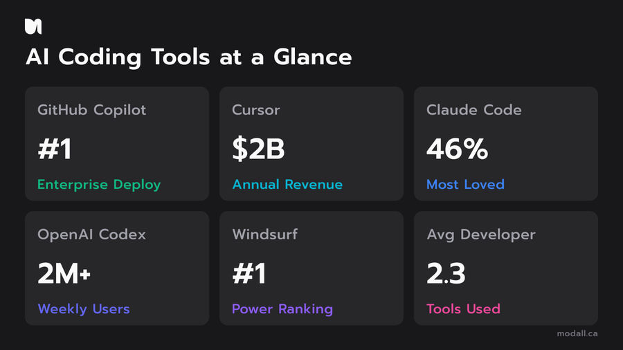 AI coding tools comparison showing Copilot, Cursor, Claude Code, Codex, and Windsurf key metrics for 2026