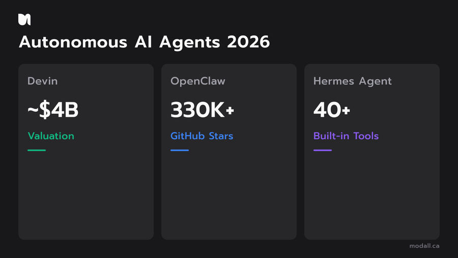 Autonomous AI agents comparison showing Devin valuation, OpenClaw GitHub stars, and Hermes Agent tools in 2026