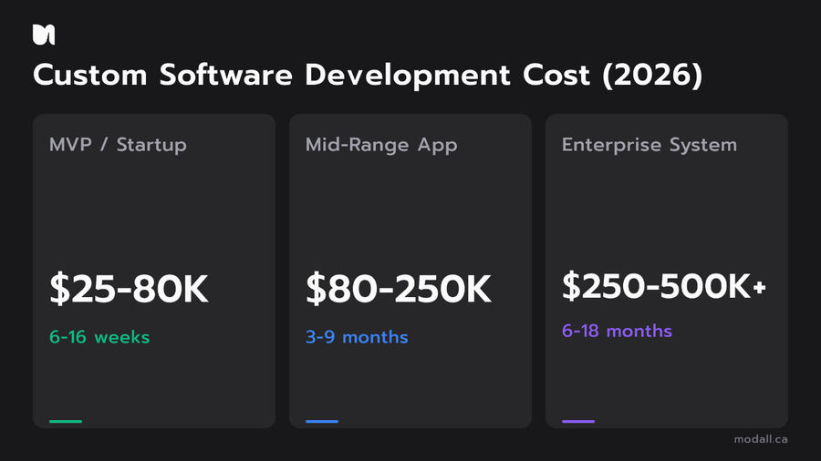 Custom software development cost breakdown by project tier MVP mid-range enterprise 2026