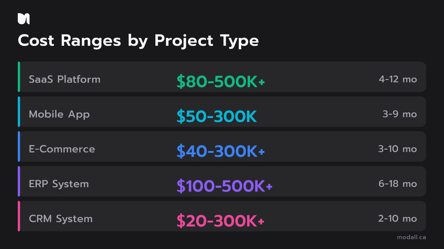 Custom software development cost ranges by project type SaaS mobile ERP CRM e-commerce 2026