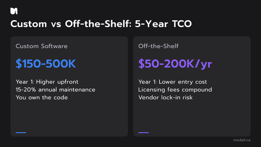 Custom software vs off-the-shelf five-year total cost of ownership comparison