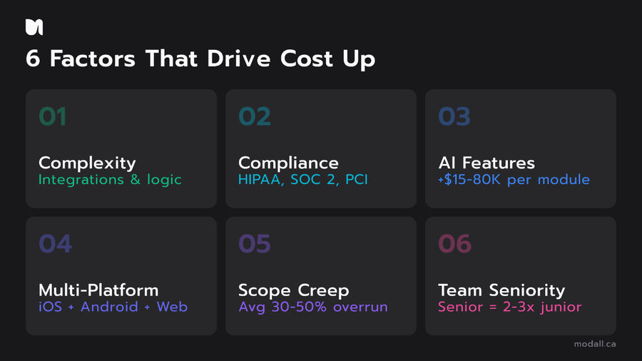Six key factors that increase custom software development costs