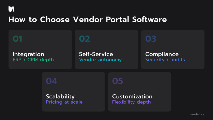 Five evaluation criteria for choosing vendor portal software in 2026