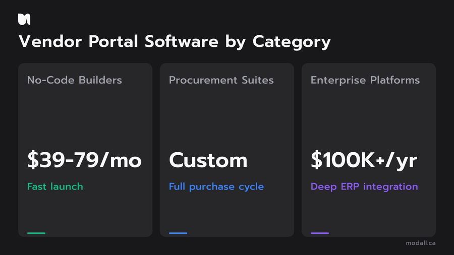 Vendor portal software categories comparing no-code, procurement, and enterprise pricing tiers