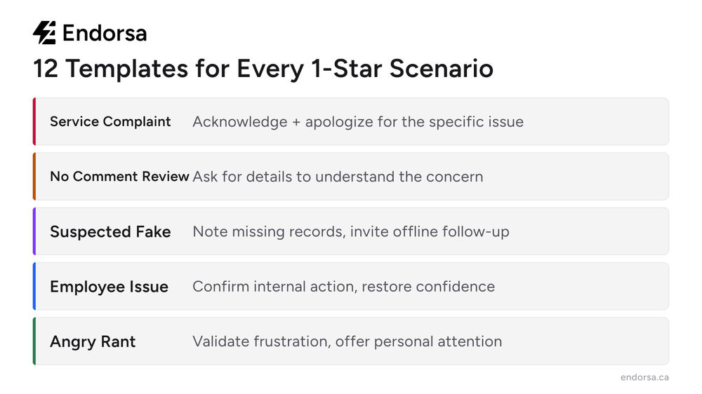 Five 1-star review response template categories with key approach for each scenario type
