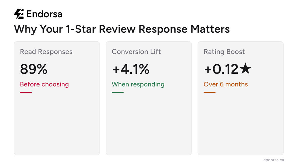 Three key statistics showing why responding to 1-star Google reviews matters for business trust and conversions