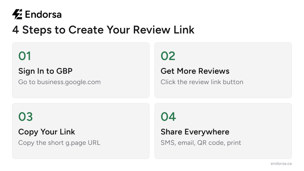 Google review link sharing methods comparison SMS email QR code