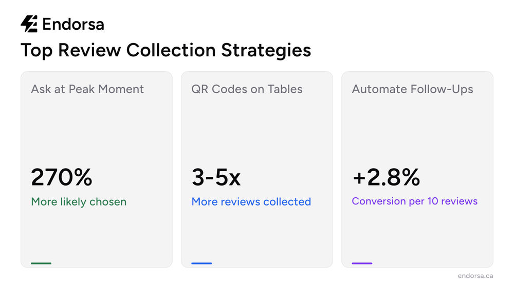 Three proven restaurant Google review collection strategies with data
