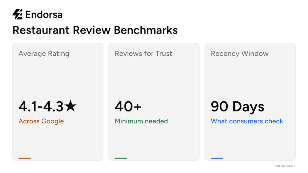 Restaurant Google review benchmarks showing average rating and trust thresholds