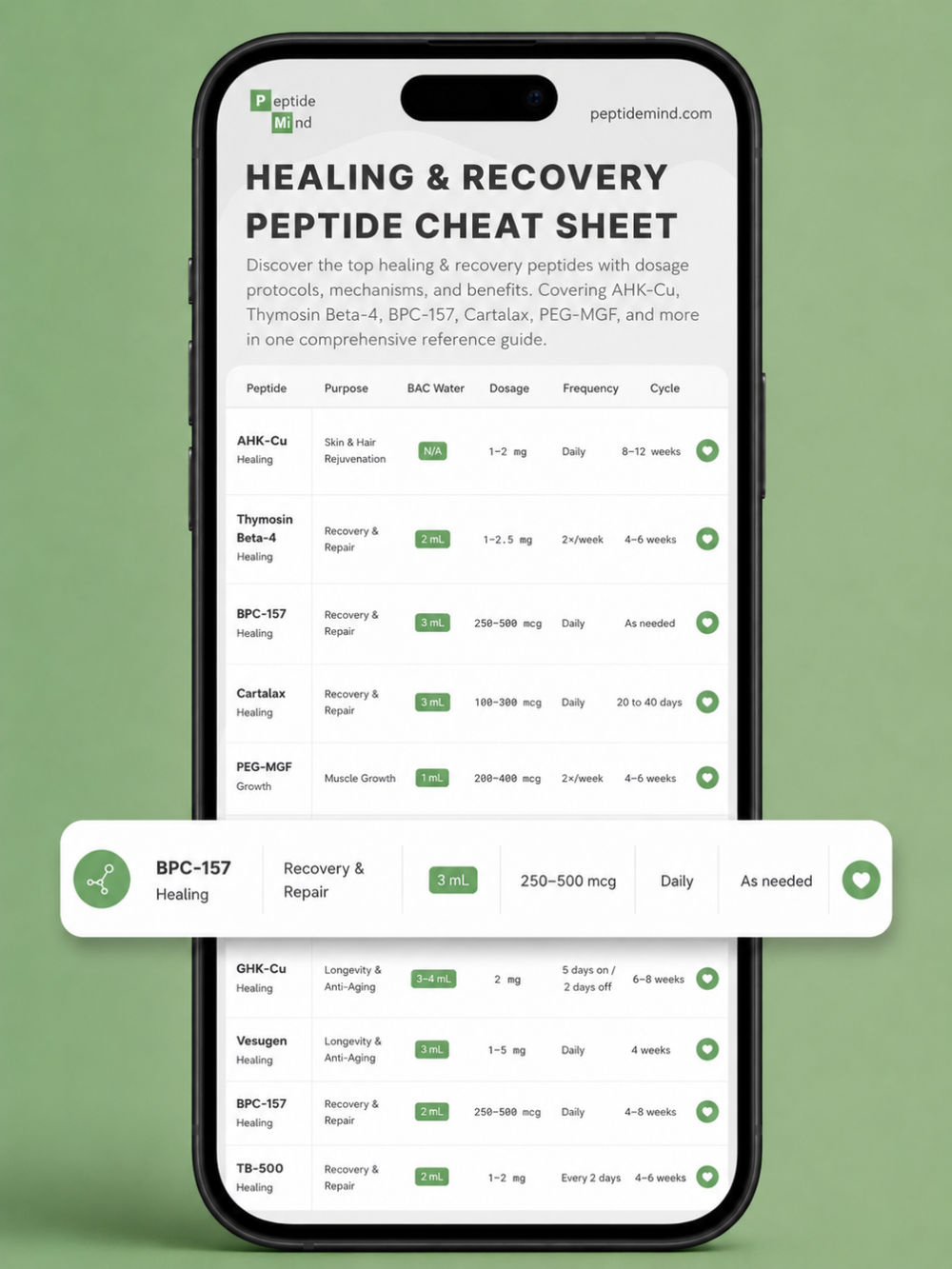 A smartphone displaying a 'Healing & Recovery Peptide Cheat Sheet' with a table detailing various peptides, their purposes, dosage, frequency, and cycle information. The cheat sheet covers peptides such as AHK-Cu, Thymosin Beta-4, BPC-157, and more, providing users with a comprehensive reference for healing and recovery protocols.