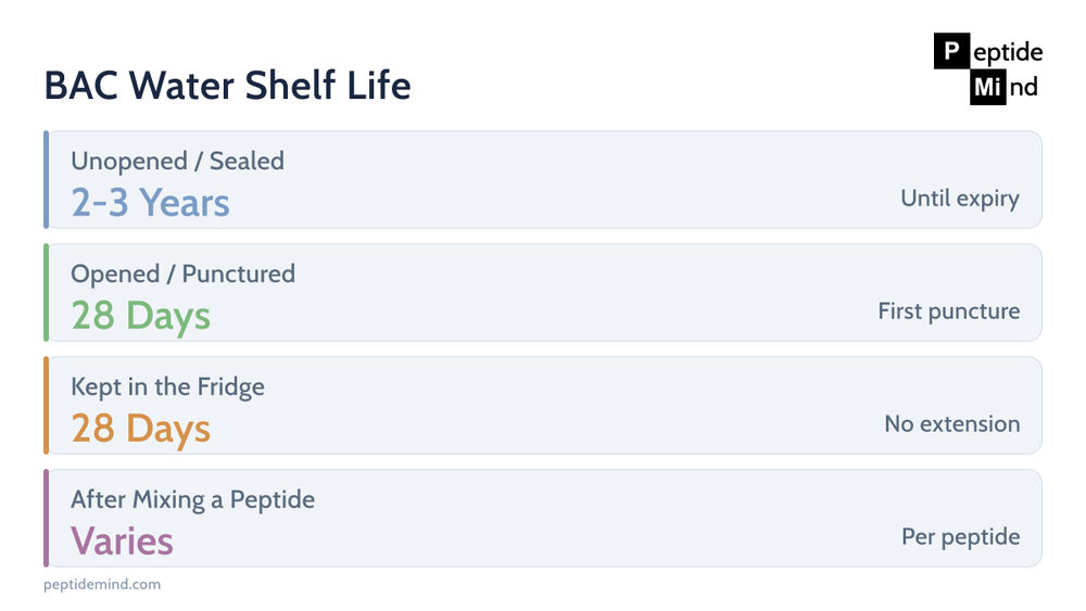 BAC water shelf life chart showing unopened lasts 2 to 3 years and opened lasts 28 days