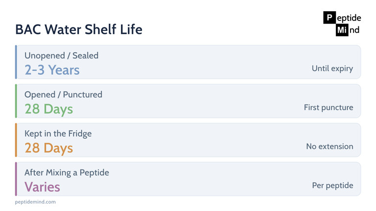 do you keep bac water in the fridge How Long Is Good For? (28-Day Shelf Life Guide) 5-Amino-1MQ – Rocky Mountain tissue regeneration Color:Teal