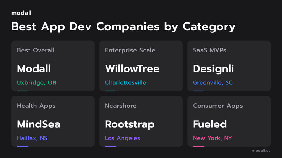 Best app development companies for startups ranked by category in 2026