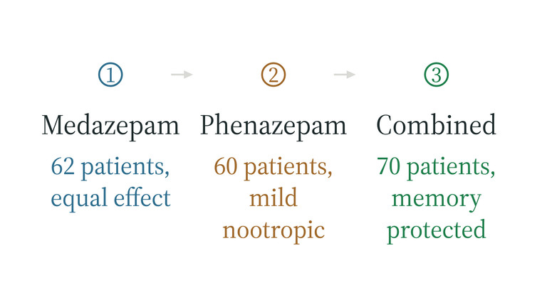 Three controlled selank trials against medazepam and phenazepam, including memory protection in 70 patients