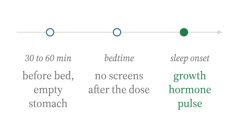 Sleep peptide dosing timeline: dose 30 to 60 minutes before bed on an empty stomach, no screens, growth hormone pulse at sleep onset