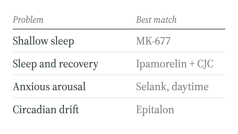 Which sleep peptide matches which problem: MK-677 for shallow sleep, ipamorelin plus CJC for recovery, selank for anxiety, epitalon for circadian drift