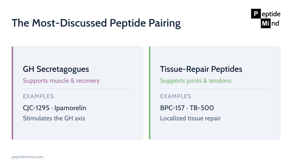 The most-discussed bodybuilding peptide pairing: a GH secretagogue alongside a tissue-repair peptide