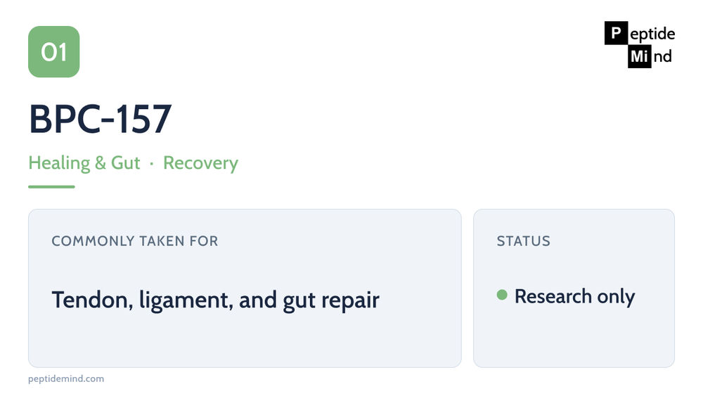 BPC-157 peptide profile — recovery category, studied for tendon, ligament and gut repair, research only
