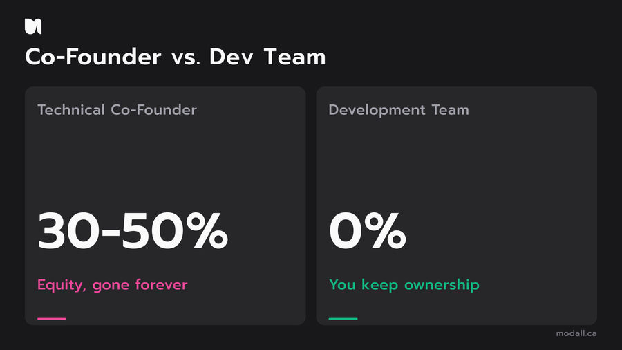 Technical co-founder equity cost versus hiring a development team comparison