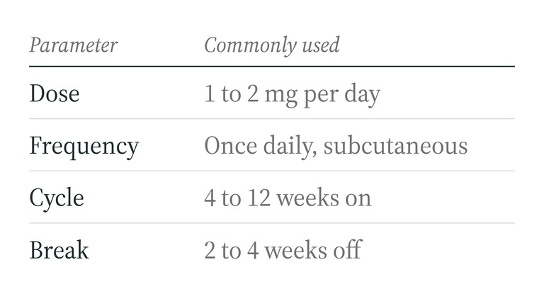 GHK-Cu dosage protocol at a glance: 1 to 2 mg per day, once daily subcutaneous, 4 to 12 weeks on, 2 to 4 off