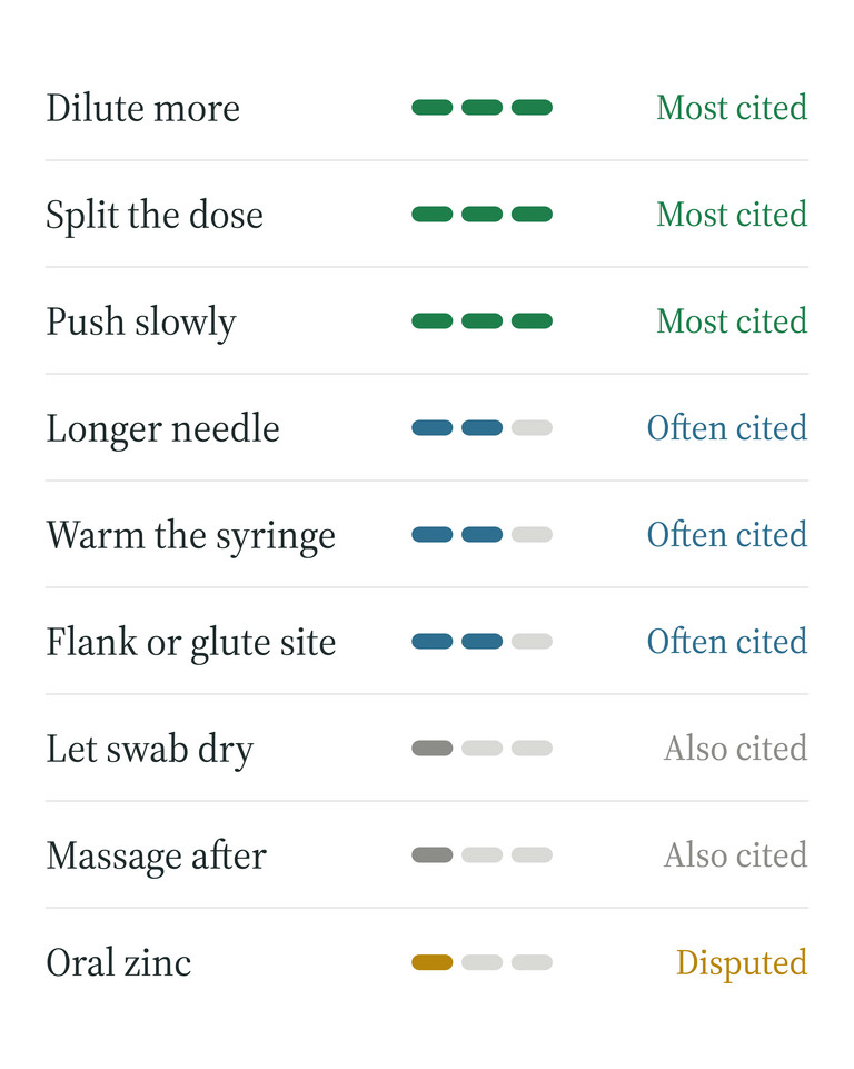 GHK-Cu copper burn fixes graded by how often community reports credit each one