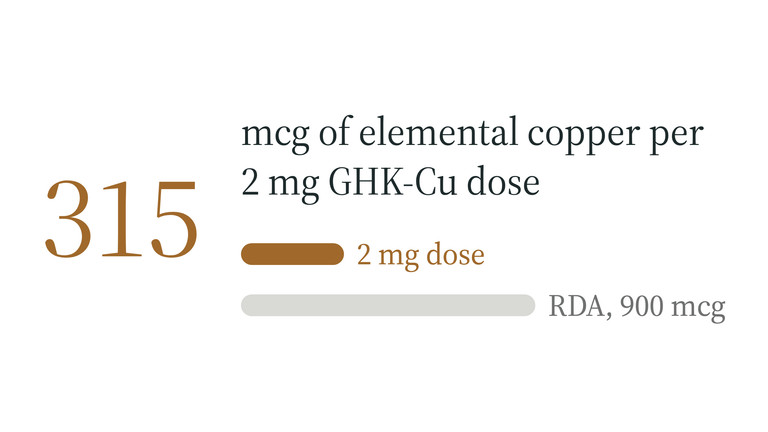 Elemental copper in a 2 mg GHK-Cu dose, 315 mcg, compared with the 900 mcg adult RDA