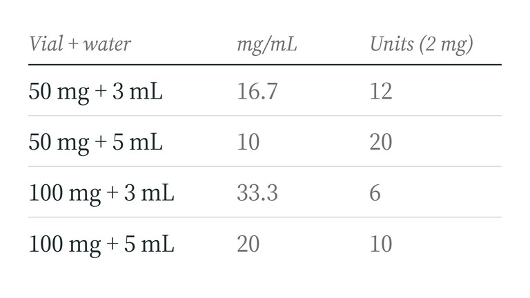 GHK-Cu syringe units for a 2 mg dose by vial size and bacteriostatic water volume