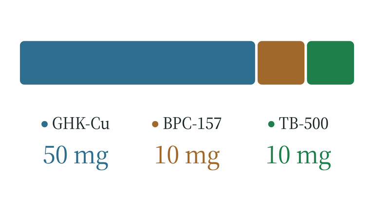 Glow peptide 70 mg vial composition: 50 mg GHK-Cu, 10 mg BPC-157 and 10 mg TB-500