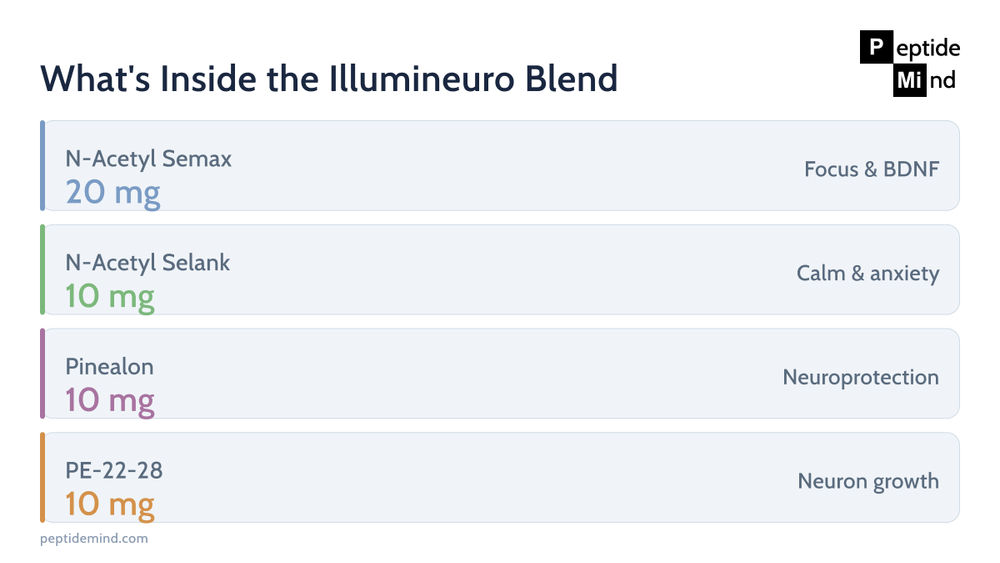 Illumineuro blend components: Semax, Selank, Pinealon, and PE-22-28 amounts