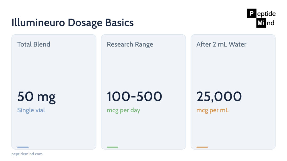 Illumineuro research dosage and reconstitution figures in micrograms