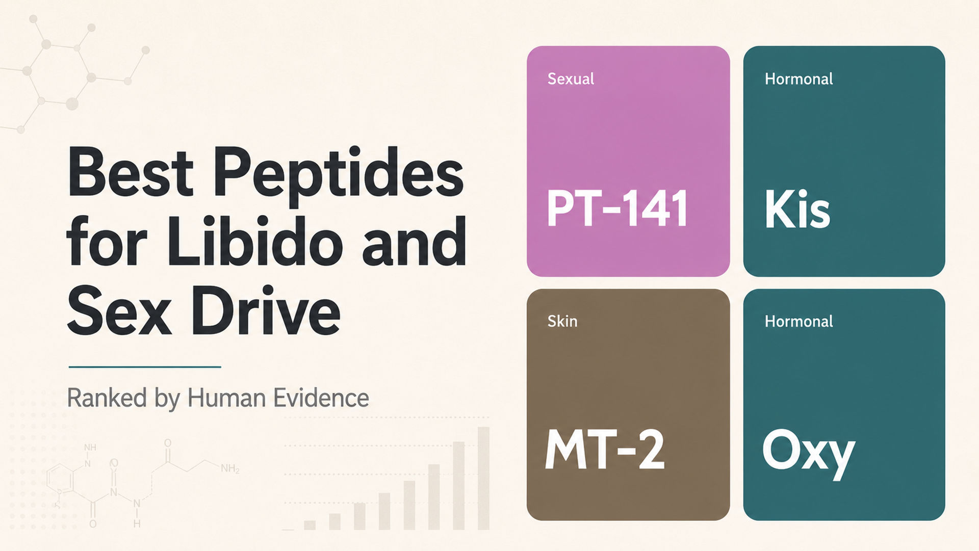 An infographic titled "Best Peptides for Libido and Sex Drive" featuring four ranked peptides: PT-141 (Sexual), Kis (Hormonal), MT-2 (Skin), and Oxy (Hormonal), with a light background and scientific elements.