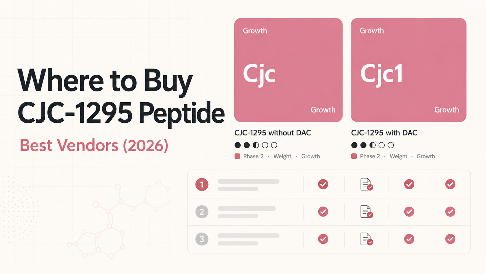 Infographic titled "Where to Buy CJC-1295 Peptide: Best Vendors (2026)," featuring two types of CJC-1295 peptides—CJC-1295 without DAC and CJC-1295 with DAC—along with a comparison chart listing three best vendors with indicators for phase, weight, and growth.