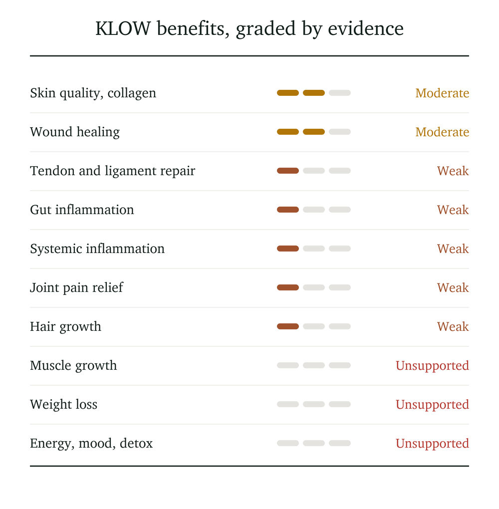 A table listing the benefits of KLOW, graded by evidence: "Skin quality, collagen" and "Wound healing" rated as moderate; "Tendon and ligament repair," "Gut inflammation," "Systemic inflammation," "Joint pain relief," and "Hair growth" rated as weak; "Muscle growth," "Weight loss," and "Energy, mood, detox" rated as unsupported.