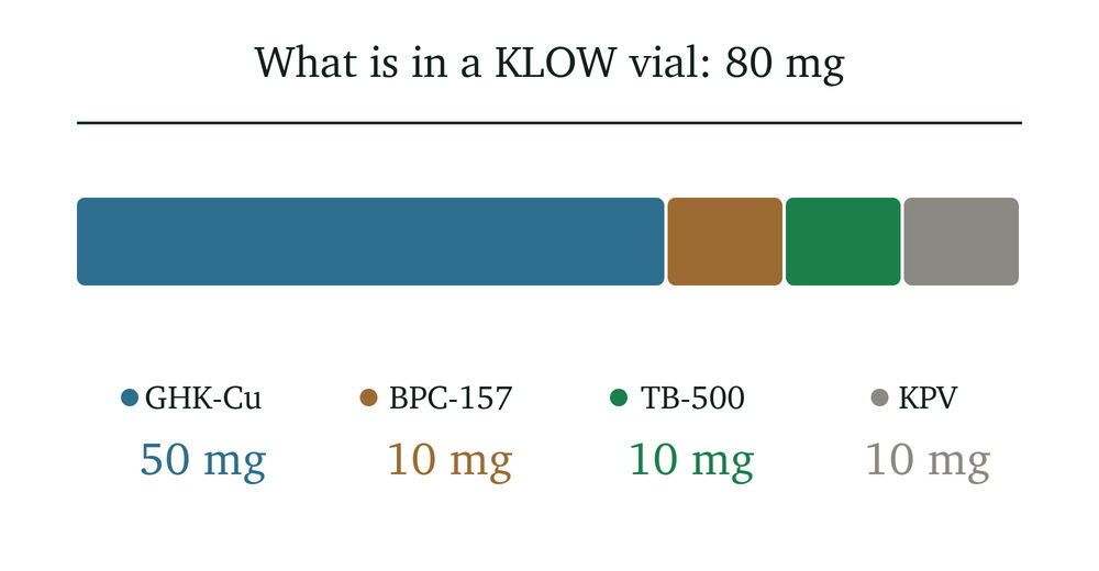 What is in a KLOW vial: 80 mg total, consisting of 50 mg GHK-Cu, 10 mg BPC-157, 10 mg TB-500, and 10 mg KPV.