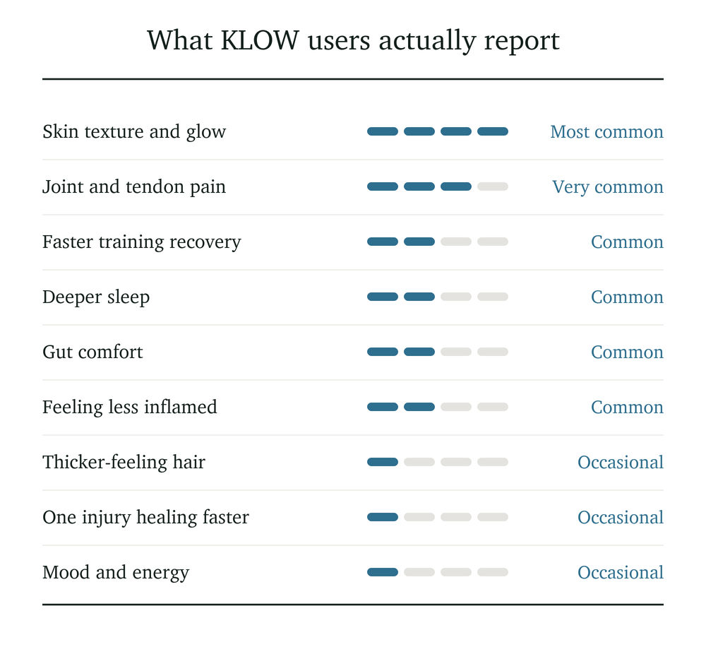 A table titled "What KLOW users actually report" displays various benefits reported by users, including skin texture and glow (most common), joint and tendon pain (very common), and several other effects such as faster training recovery, deeper sleep, gut comfort, and mood and energy, categorized from most to occasional frequency.