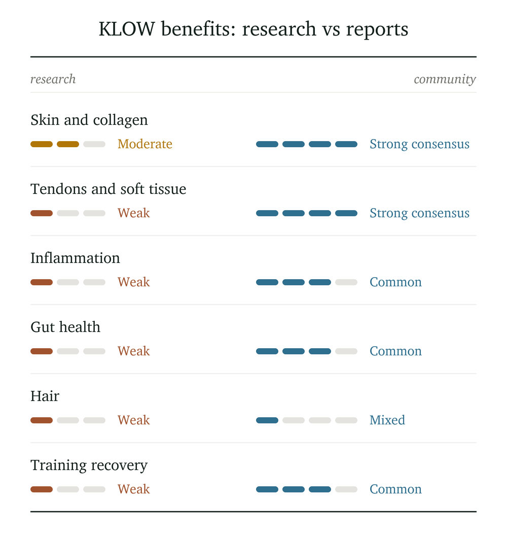 Table comparing KLOW benefits based on research and community reports, highlighting benefits for skin and collagen, tendons and soft tissue, inflammation, gut health, hair, and training recovery, with varying levels of consensus from moderate to strong and common to mixed.