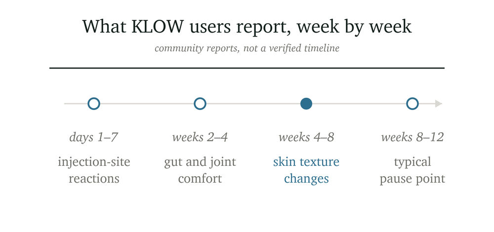 Timeline of reported user experiences with KLOW medication, highlighting injection-site reactions in the first week, gut and joint comfort during weeks two to four, skin texture changes from weeks four to eight, and a typical pause point in weeks eight to twelve.
