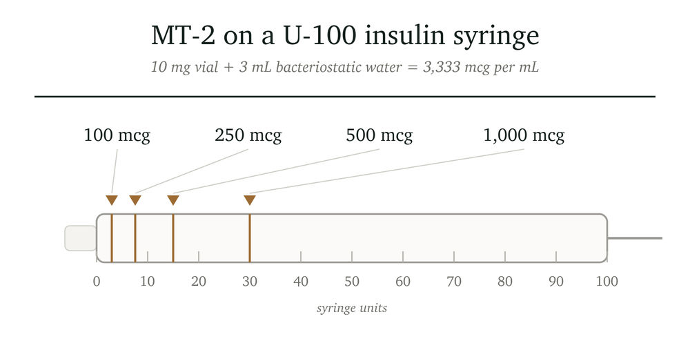 Diagram illustrating dosage measurement of MT-2 on a U-100 insulin syringe, showing markings for 100 mcg, 250 mcg, 500 mcg, and 1,000 mcg. The syringe contains a total of 10 mg of MT-2 mixed with 3 mL of bacteriostatic water.