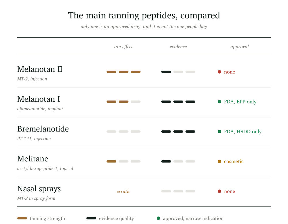 Comparison chart of main tanning peptides, showing their tan effect, evidence quality, and approval status. Includes Melanotan II, Melanotan I, Bremelanotide, Melitane, and nasal sprays, with indications of effectiveness and regulatory approval.
