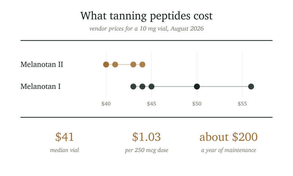 Graph illustrating the cost of tanning peptides Melanotan I and II, with vendor prices for a 10 mg vial from August 2026. Melanotan II priced around $40, and Melanotan I around $45 to $55. Additional information includes a median vial cost of $41, a cost of $1.03 per 250 mcg dose, and approximately $200 for a year of maintenance.